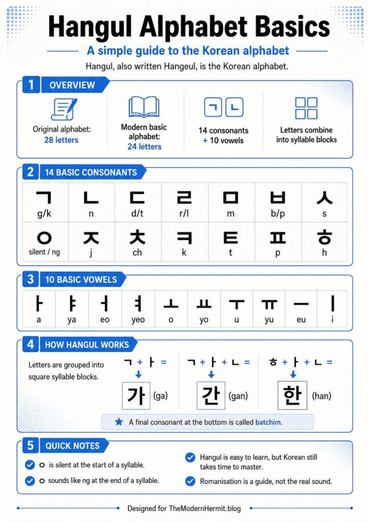 Infographic explaining Hangul alphabet basics, including the 14 basic consonants, 10 basic vowels, syllable blocks, batchim, and quick pronunciation notes.
